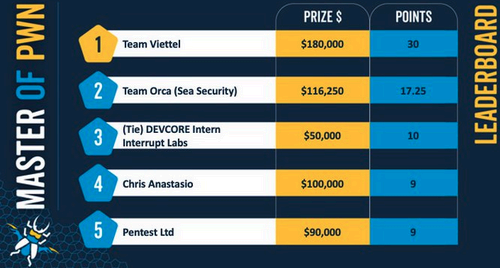 Pwn2Own Toronto 2023 leaderboard